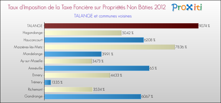 Taux d'imposition de la taxe foncière sur les immeubles et terrains non batis 2012 pour TALANGE et les communes proches Comparaison des taux d'imposition de la taxe foncière sur les immeubles et terrains non batis 2012 pour TALANGE et les communes voisines