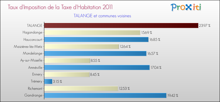 Taux d'imposition de la taxe d'habitation 2011 pour TALANGE et les communes proches Comparaison des taux d'imposition de la taxe d'habitation 2011 pour TALANGE et les communes voisines