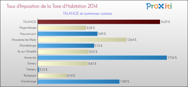Taux d'imposition de la taxe d'habitation 2014 pour TALANGE et les communes proches Comparaison des taux d'imposition de la taxe d'habitation 2014 pour TALANGE et les communes voisines