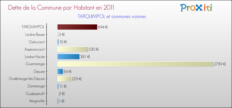 Dette par habitant de la commune en 2011 pour TARQUIMPOL et les communes proches Comparaison de la dette par habitant de la commune en 2011 pour TARQUIMPOL et les communes voisines