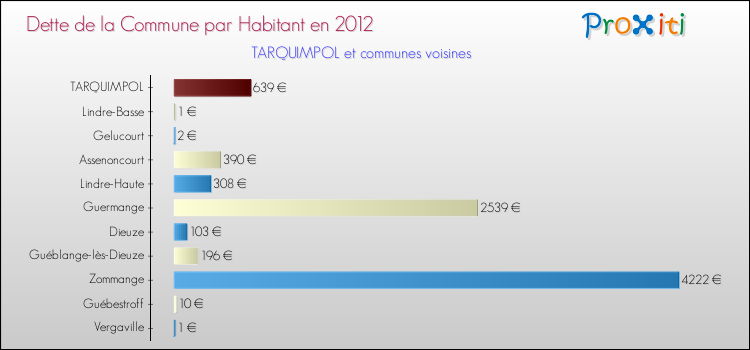 Dette par habitant de la commune en 2012 pour TARQUIMPOL et les communes proches Comparaison de la dette par habitant de la commune en 2012 pour TARQUIMPOL et les communes voisines