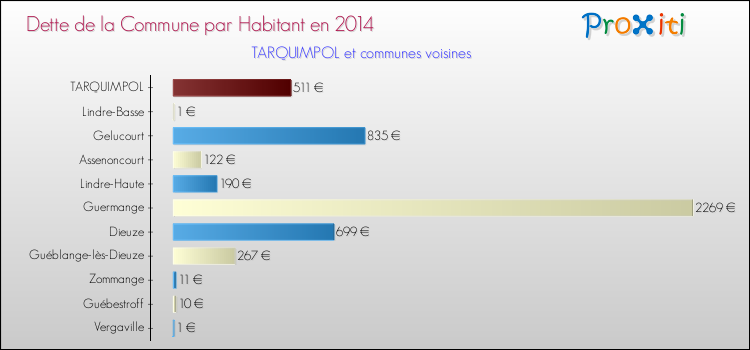 Dette par habitant de la commune en 2014 pour TARQUIMPOL et les communes proches Comparaison de la dette par habitant de la commune en 2014 pour TARQUIMPOL et les communes voisines
