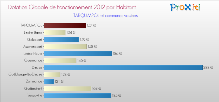 Montant des dotations globales de fonctionnement DGF par Habitant pour TARQUIMPOL et les communes proches Comparaison des des dotations globales de fonctionnement DGF par habitant pour TARQUIMPOL et les communes voisines