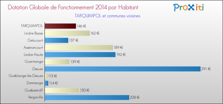 Montant des dotations globales de fonctionnement DGF par Habitant pour TARQUIMPOL et les communes proches en 2014. Comparaison des des dotations globales de fonctionnement DGF par habitant pour TARQUIMPOL et les communes voisines en 2014.