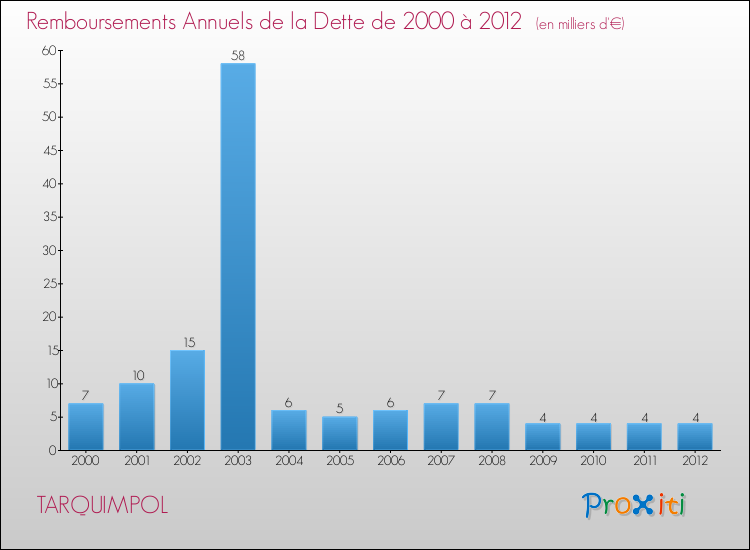 Evolution de l'annuité de la dette pour la commune de TARQUIMPOL de 2000 à 2012 Annuités de la dette pour TARQUIMPOL de 2000 à 2012