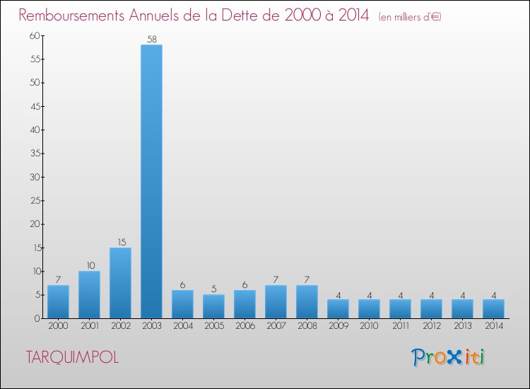 Evolution de l'annuité de la dette pour la commune de TARQUIMPOL de 2000 à 2014 Annuités de la dette pour TARQUIMPOL de 2000 à 2014