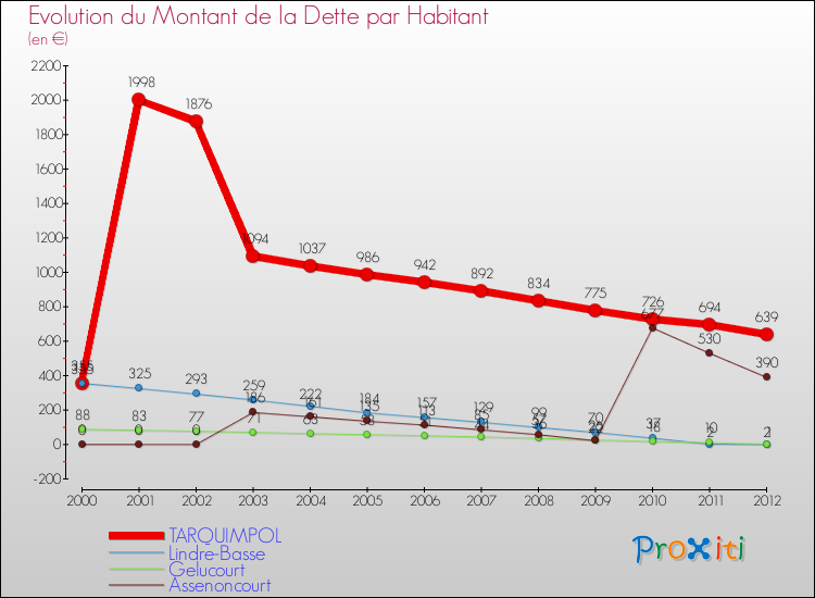 Evolution de la dette par habitant pour la commune de TARQUIMPOL et les communes proches de 2000 à 2012 Comparaison de la dette par habitant pour TARQUIMPOL et les communes voisines de 2000 à 2012