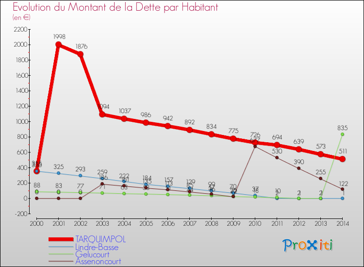 Evolution de la dette par habitant pour la commune de TARQUIMPOL et les communes proches de 2000 à 2014 Comparaison de la dette par habitant pour TARQUIMPOL et les communes voisines de 2000 à 2014