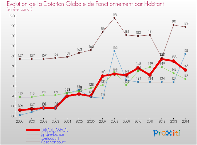 Evolution et montant de la dotation globale de fonctionnement par Habitant pour TARQUIMPOL et les communes proches de 2000 à 2014. Comparaison des dotations globales de fonctionnement par habitant pour TARQUIMPOL et les communes voisines de 2000 à 2014.