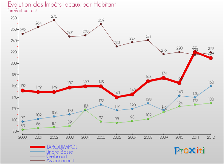 Evolution et montant des impôts locaux par Habitant pour TARQUIMPOL et les communes proches Comparaison des impôts locaux par habitant pour TARQUIMPOL et les communes voisines