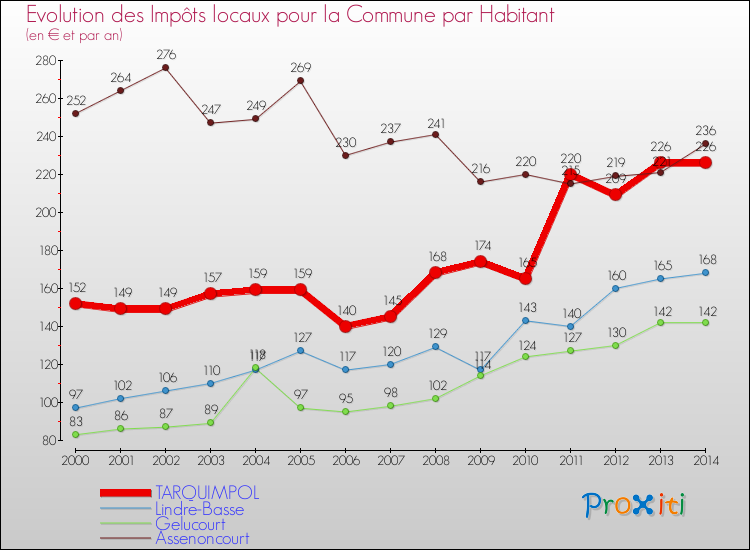 Evolution et montant des impôts locaux par Habitant pour TARQUIMPOL et les communes proches de 2000 à 2014 Comparaison des impôts locaux par habitant pour TARQUIMPOL et les communes voisines de 2000 à 2014