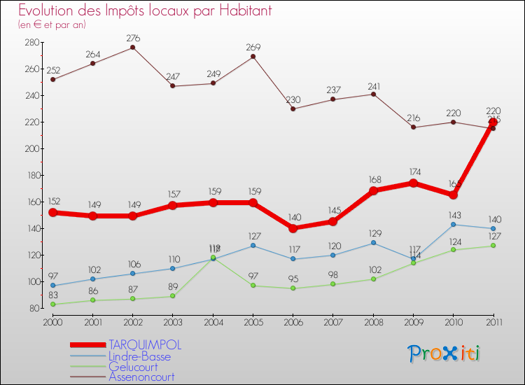 Evolution et montant des impôts locaux par Habitant pour TARQUIMPOL et les communes proches Comparaison des impôts locaux par habitant pour TARQUIMPOL et les communes voisines