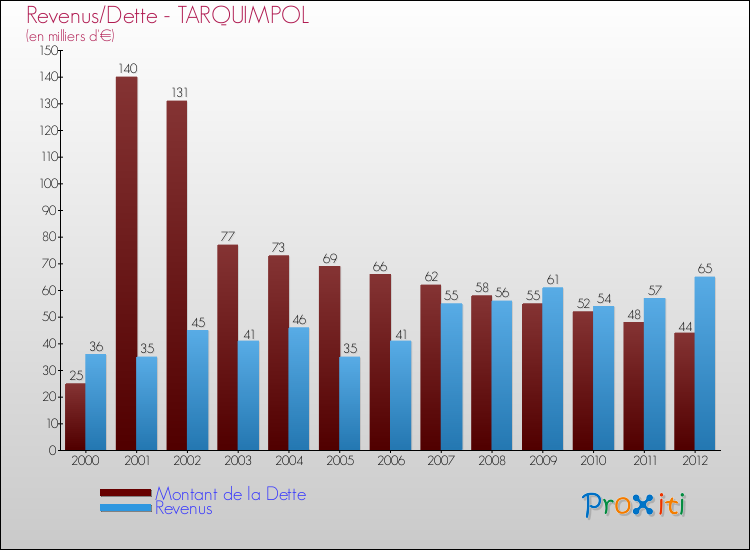 Evolution comparée de la dette et des revenus pour la commune de TARQUIMPOL de 2000 à 2012 Comparaison de la dette et des revenus pour TARQUIMPOL de 2000 à 2012