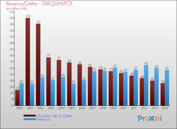 Evolution comparée de la dette et des revenus pour la commune de TARQUIMPOL de 2000 à 2014 Comparaison de la dette et des revenus pour TARQUIMPOL de 2000 à 2014