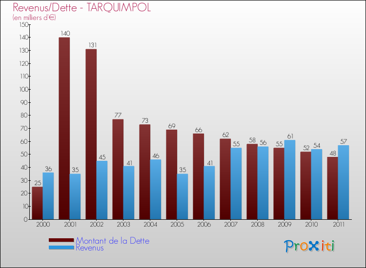 Evolution comparée de la dette et des revenus pour la commune de TARQUIMPOL de 2000 à 2011 Comparaison de la dette et des revenus pour TARQUIMPOL de 2000 à 2011