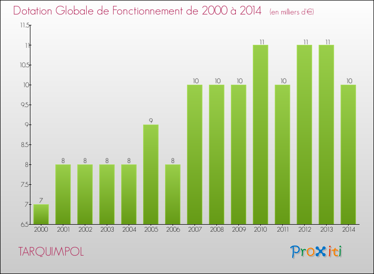 Evolution du montant de la Dotation Globale de Fonctionnement pour la commune de TARQUIMPOL de 2000 à 2014 Evolution du montant de la Dotation Globale de Fonctionnement pour TARQUIMPOL de 2000 à 2014