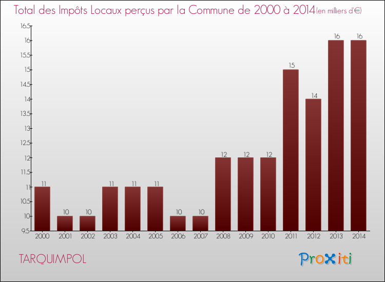 Evolution des Impôts Locaux pour la commune de TARQUIMPOL de 2000 à 2014 Evolution des Impôts Locaux pour TARQUIMPOL de 2000 à 2014