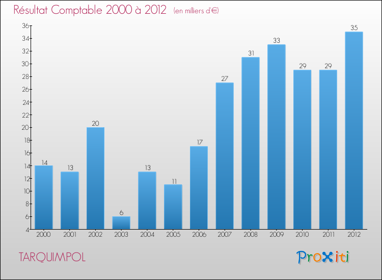 Evolution du résultat comptable pour la commune de TARQUIMPOL de 2000 à 2012 Evolution du résultat comptable pour TARQUIMPOL de 2000 à 2012