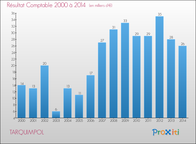 Evolution du résultat comptable pour la commune de TARQUIMPOL de 2000 à 2014 Evolution du résultat comptable pour TARQUIMPOL de 2000 à 2014