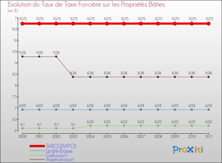 Evolution du taux de la taxe foncière sur le bati pour TARQUIMPOL et les communes proches Comparaison des taux de taxe foncière sur le bati pour TARQUIMPOL et les communes voisines