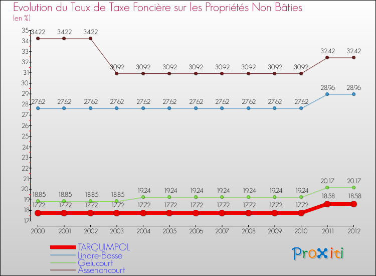 Evolution du taux de la taxe foncière sur les immeubles et terrains non batis pour TARQUIMPOL et les communes proches de 2000 à 2012 Comparaison des taux de la taxe foncière sur les immeubles et terrains non batis pour TARQUIMPOL et les communes voisines de 2000 à 2012