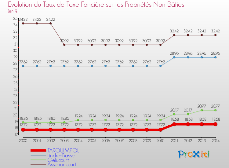 Evolution du taux de la taxe foncière sur les immeubles et terrains non batis pour TARQUIMPOL et les communes proches de 2000 à 2014 Comparaison des taux de la taxe foncière sur les immeubles et terrains non batis pour TARQUIMPOL et les communes voisines de 2000 à 2014