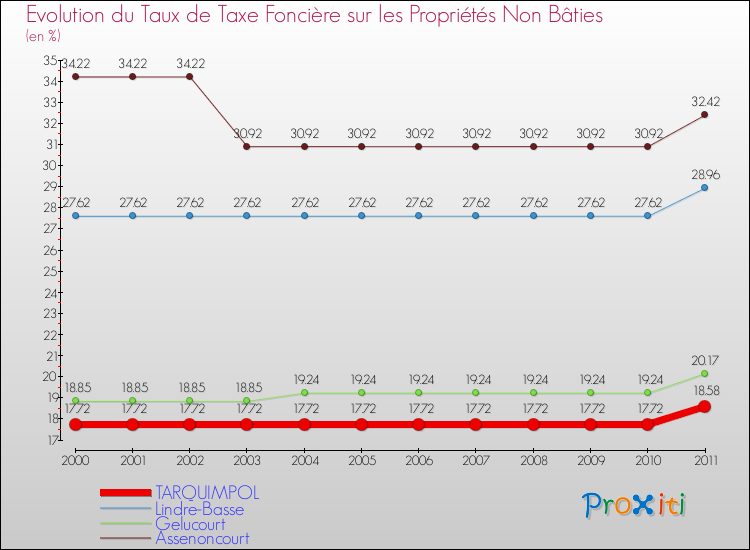 Evolution du taux de la taxe foncière sur les immeubles et terrains non batis pour TARQUIMPOL et les communes proches Comparaison des taux de la taxe foncière sur les immeubles et terrains non batis pour TARQUIMPOL et les communes voisines