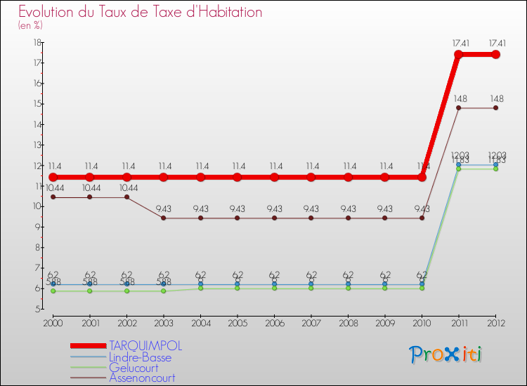 Evolution du taux de la taxe d'habitation pour TARQUIMPOL et les communes proches Comparaison des taux de la taxe d'habitation pour TARQUIMPOL et les communes voisines