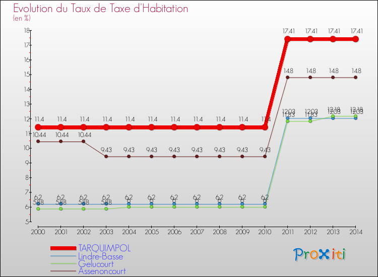 Evolution du taux de la taxe d'habitation pour TARQUIMPOL et les communes proches de 2000 à 2014 Comparaison des taux de la taxe d'habitation pour TARQUIMPOL et les communes voisines de 2000 à 2014