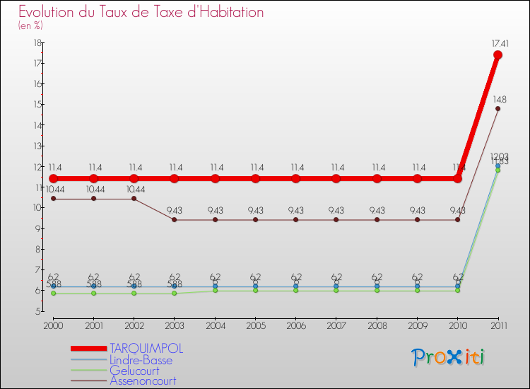 Evolution du taux de la taxe d'habitation pour TARQUIMPOL et les communes proches Comparaison des taux de la taxe d'habitation pour TARQUIMPOL et les communes voisines