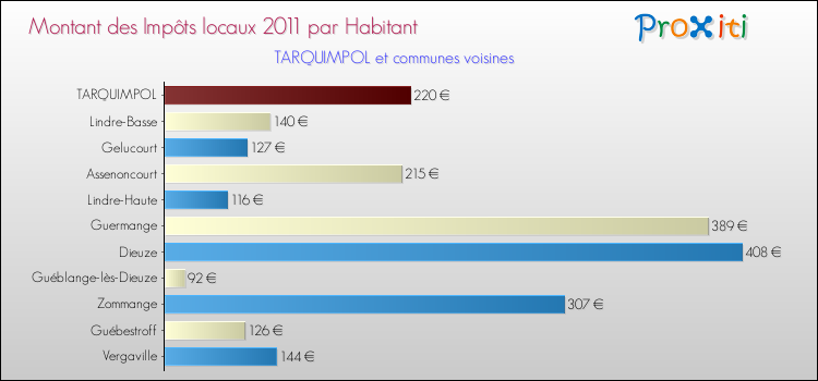 Montant des impôts locaux par Habitant pour TARQUIMPOL et les communes proches Comparaison des impôts locaux par habitant pour TARQUIMPOL et les communes voisines