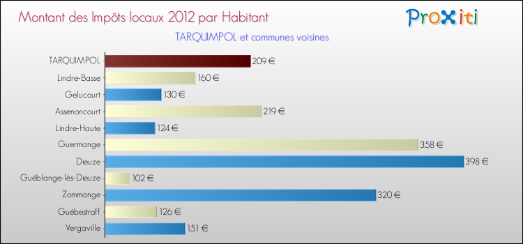 Montant des impôts locaux par Habitant pour TARQUIMPOL et les communes proches Comparaison des impôts locaux par habitant pour TARQUIMPOL et les communes voisines