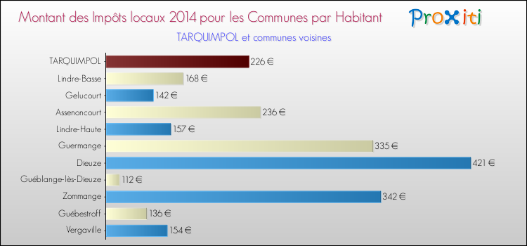 Montant des impôts locaux par Habitant pour TARQUIMPOL et les communes proches en 2014 Comparaison des impôts locaux par habitant pour TARQUIMPOL et les communes voisines en 2014