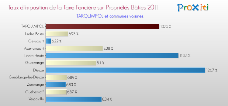 Taux d'imposition de la taxe foncière sur le bati 2011 pour TARQUIMPOL et les communes proches Comparaison des taux d'imposition de la taxe foncière sur le bati 2011 pour TARQUIMPOL et les communes voisines