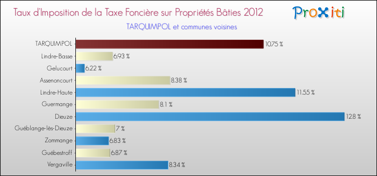 Taux d'imposition de la taxe foncière sur le bati 2012 pour TARQUIMPOL et les communes proches Comparaison des taux d'imposition de la taxe foncière sur le bati 2012 pour TARQUIMPOL et les communes voisines