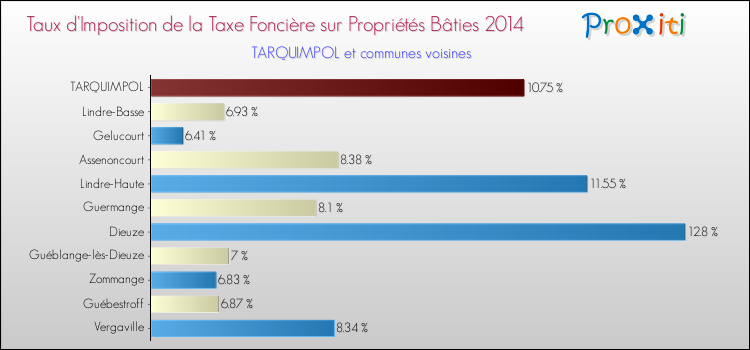 Taux d'imposition de la taxe foncière sur le bati 2014 pour TARQUIMPOL et les communes proches Comparaison des taux d'imposition de la taxe foncière sur le bati 2014 pour TARQUIMPOL et les communes voisines