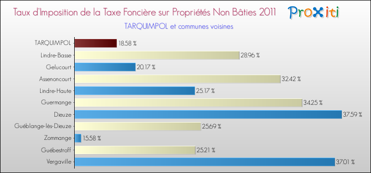 Taux d'imposition de la taxe foncière sur les immeubles et terrains non batis 2011 pour TARQUIMPOL et les communes proches Comparaison des taux d'imposition de la taxe foncière sur les immeubles et terrains non batis 2011 pour TARQUIMPOL et les communes voisines