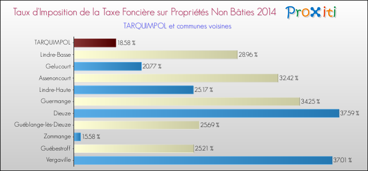 Taux d'imposition de la taxe foncière sur les immeubles et terrains non batis 2014 pour TARQUIMPOL et les communes proches Comparaison des taux d'imposition de la taxe foncière sur les immeubles et terrains non batis 2014 pour TARQUIMPOL et les communes voisines