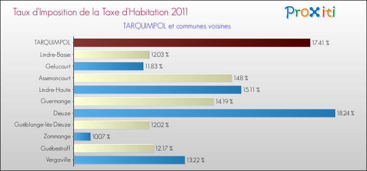 Taux d'imposition de la taxe d'habitation 2011 pour TARQUIMPOL et les communes proches Comparaison des taux d'imposition de la taxe d'habitation 2011 pour TARQUIMPOL et les communes voisines