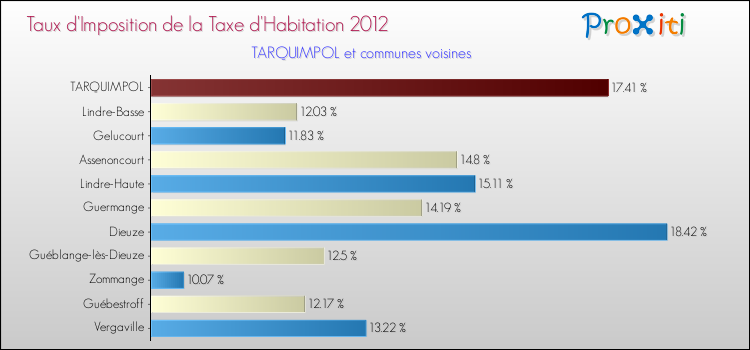 Taux d'imposition de la taxe d'habitation 2012 pour TARQUIMPOL et les communes proches Comparaison des taux d'imposition de la taxe d'habitation 2012 pour TARQUIMPOL et les communes voisines
