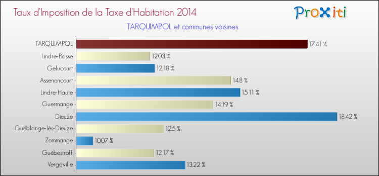 Taux d'imposition de la taxe d'habitation 2014 pour TARQUIMPOL et les communes proches Comparaison des taux d'imposition de la taxe d'habitation 2014 pour TARQUIMPOL et les communes voisines