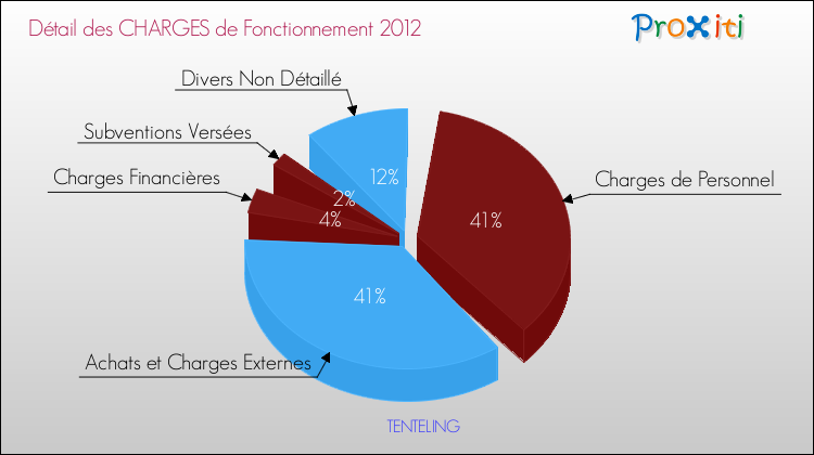 Décomposition des Charges de Fonctionnement 2012 de la commune de TENTELING Charges de Fonctionnement 2012 pour la commune de TENTELING