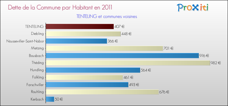 Dette par habitant de la commune en 2011 pour TENTELING et les communes proches Comparaison de la dette par habitant de la commune en 2011 pour TENTELING et les communes voisines