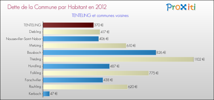 Dette par habitant de la commune en 2012 pour TENTELING et les communes proches Comparaison de la dette par habitant de la commune en 2012 pour TENTELING et les communes voisines