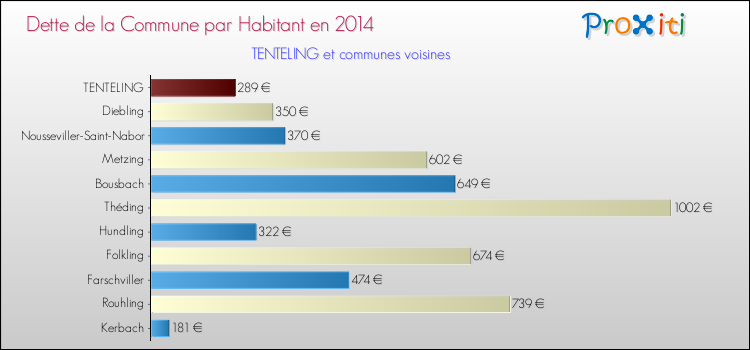 Dette par habitant de la commune en 2014 pour TENTELING et les communes proches Comparaison de la dette par habitant de la commune en 2014 pour TENTELING et les communes voisines