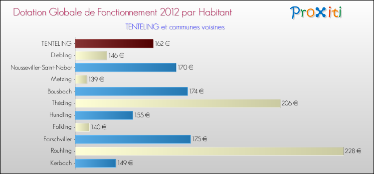 Montant des dotations globales de fonctionnement DGF par Habitant pour TENTELING et les communes proches Comparaison des des dotations globales de fonctionnement DGF par habitant pour TENTELING et les communes voisines