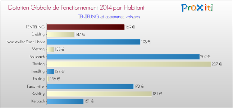 Montant des dotations globales de fonctionnement DGF par Habitant pour TENTELING et les communes proches en 2014. Comparaison des des dotations globales de fonctionnement DGF par habitant pour TENTELING et les communes voisines en 2014.
