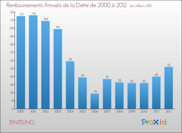 Evolution de l'annuité de la dette pour la commune de TENTELING de 2000 à 2012 Annuités de la dette pour TENTELING de 2000 à 2012