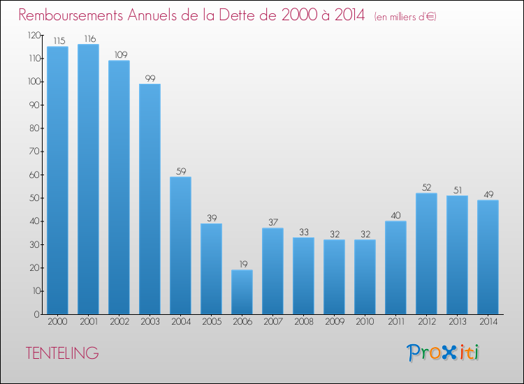 Evolution de l'annuité de la dette pour la commune de TENTELING de 2000 à 2014 Annuités de la dette pour TENTELING de 2000 à 2014
