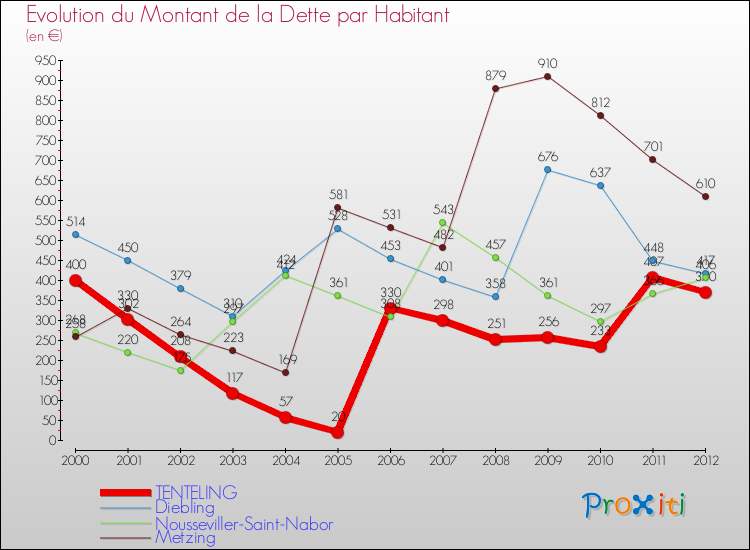 Evolution de la dette par habitant pour la commune de TENTELING et les communes proches de 2000 à 2012 Comparaison de la dette par habitant pour TENTELING et les communes voisines de 2000 à 2012